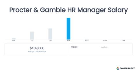Procter & Gamble Manager Salaries .